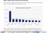 Schon für 2022 wird die Unique Exchange im Chainalysis Crypto Crime Report als Nr. 6 der größten Scams ausgewiesen...